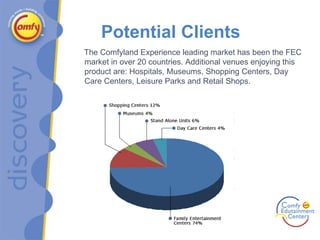 Potential Clients The Comfyland Experience leading market has been the FEC market in over 20 countries. Additional venues enjoying this product are: Hospitals, Museums, Shopping Centers, Day Care Centers, Leisure Parks and Retail Shops. 