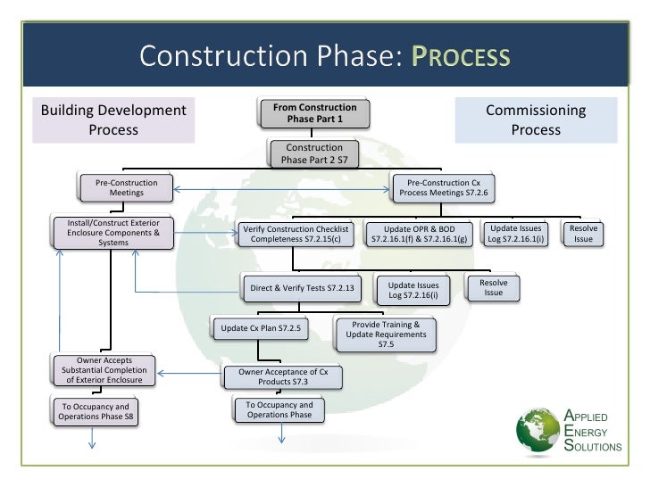 construction phase plan template free download kleo beachfix co