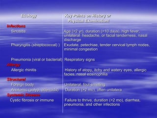 Etiology                  Key Points on History or
                                   Physical ExaminationI
Infections
   Sinusitis                      Age (>2 yr), duration (>10 days), high fever,
                                  unilateral headache, or facial tenderness, nasal
                                  discharge
  Pharyngitis (streptococcal) )   Exudate, petechiae, tender cervical lymph nodes,
                                  minimal congestion

  Pneumonia (viral or bacterial) Respiratory signs
Allergy
  Allergic rhinitis               History of atopy, itchy and watery eyes, allergic
                                 facies, nasal eosinophilia
Structural
  Foreign body                   Unilateral, foul-smelling
  Anatomic (polyp, adenoids)      Duration (>2 mo), often unilatera
Systemic Disease
 Cystic fibrosis or immune        Failure to thrive, duration (>2 mo), diarrhea,
                                 pneumonia, and other infections
 