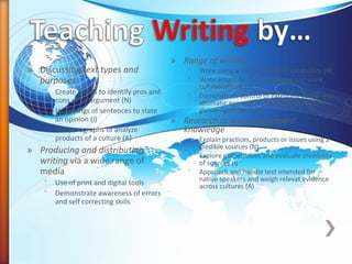 » Discussing text types and
purposes
˃ Create charts to identify pros and
cons of an argument (N)
˃ Use strings of sentences to state
an opinion (I)
˃ Use paragraphs to analyze
products of a culture (A)
» Producing and distributing
writing via a wide range of
media
˃ Use of print and digital tools
˃ Demonstrate awareness of errors
and self correcting skills
» Range of writing
˃ Write using a limited range of vocabulary (N)
˃ Write emails or short messages and work
collaboratively (I)
˃ Demonstrate control of extended vocab. and
idiomatic expressions and present ideas of
global significance (A)
» Research to build and present
knowledge
˃ Explain practices, products or issues using 2
credible sources (N)
˃ Explore global issues and evaluate credibility
of sources (I)
˃ Approach and handle text intended for
native speakers and weigh relevat evidence
across cultures (A)
 