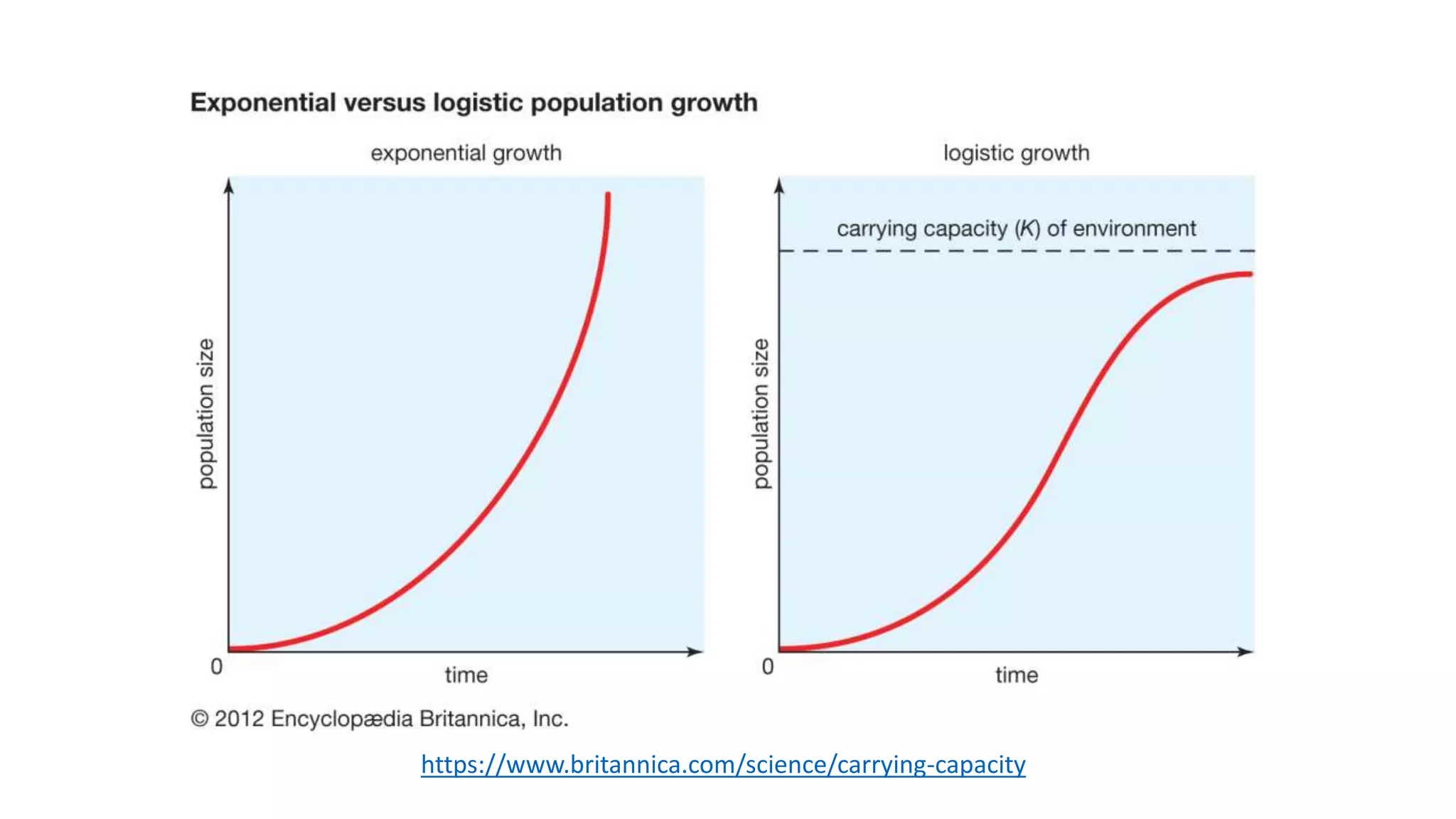 https://www.britannica.com/science/carrying-capacity
 
