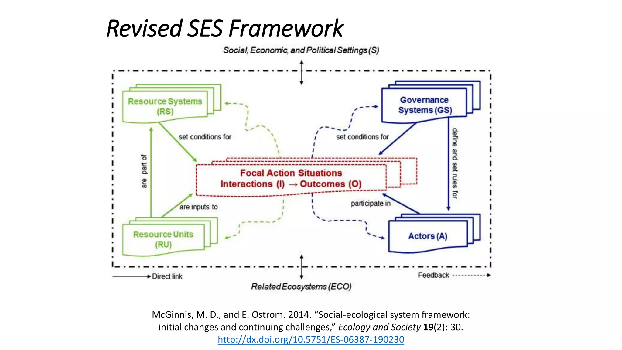Revised SES Framework
McGinnis, M. D., and E. Ostrom. 2014. “Social-ecological system framework:
initial changes and continuing challenges,” Ecology and Society 19(2): 30.
http://dx.doi.org/10.5751/ES-06387-190230
 