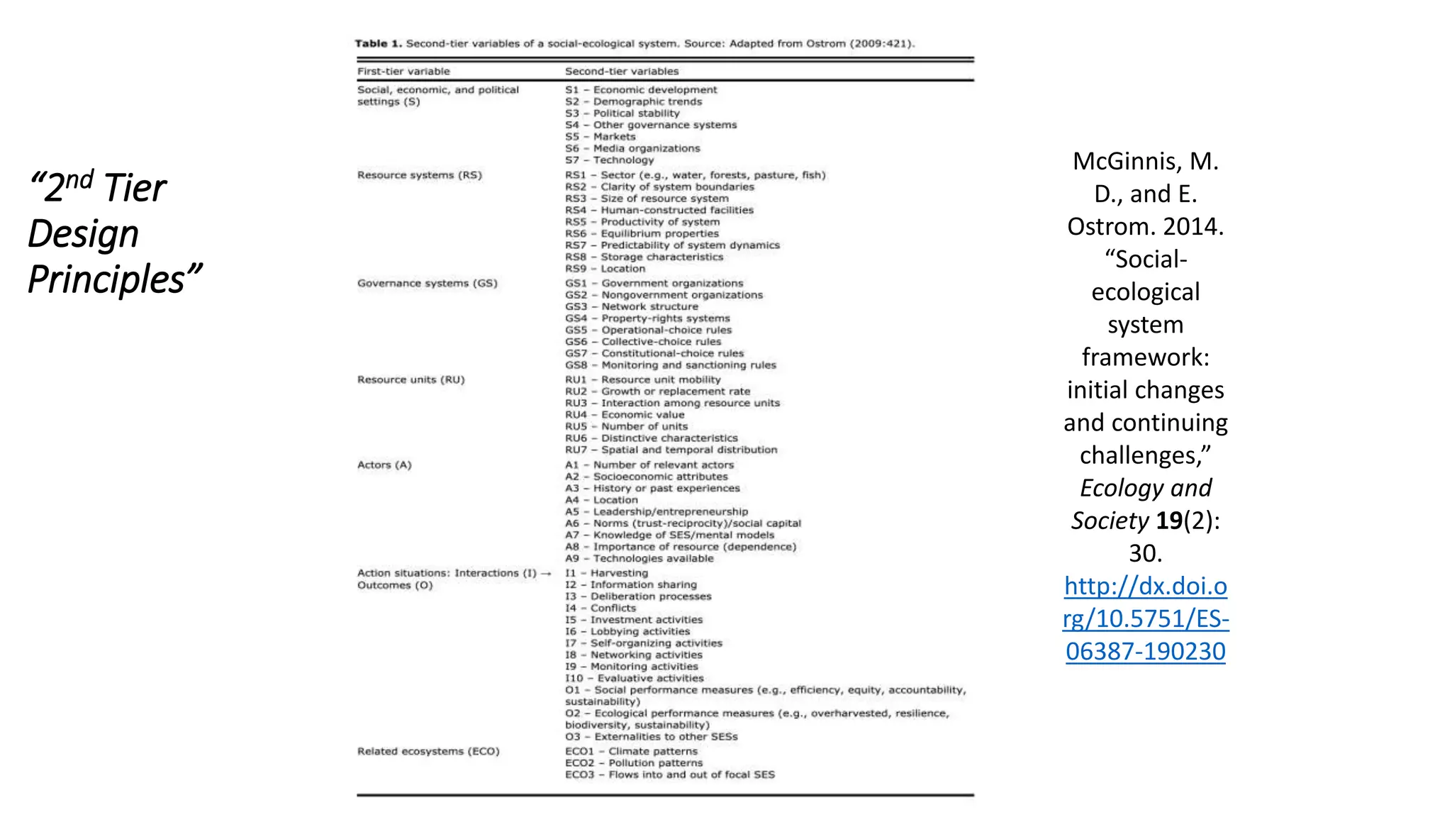 “2nd Tier
Design
Principles”
McGinnis, M.
D., and E.
Ostrom. 2014.
“Social-
ecological
system
framework:
initial changes
and continuing
challenges,”
Ecology and
Society 19(2):
30.
http://dx.doi.o
rg/10.5751/ES-
06387-190230
 