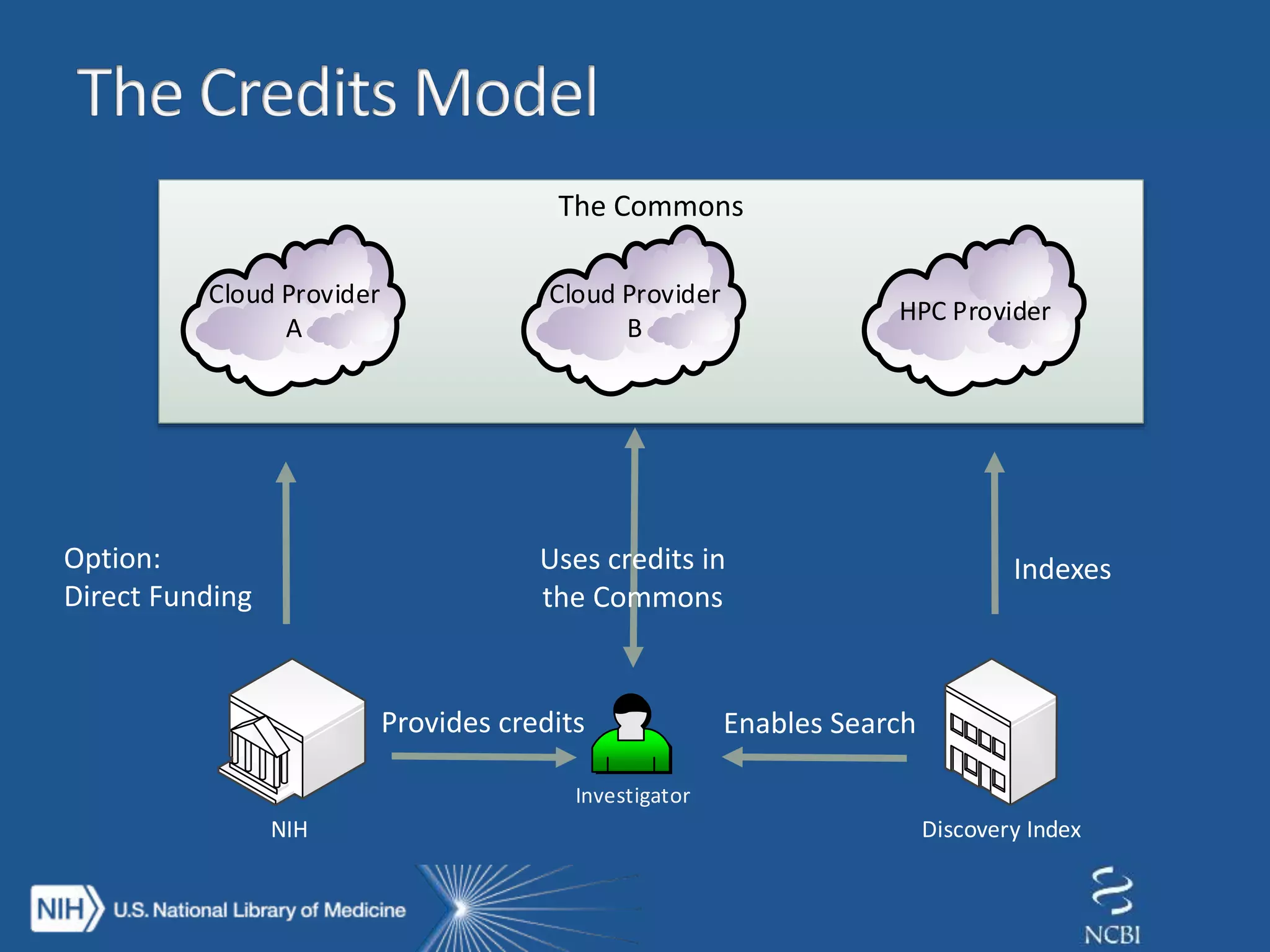 The commons credit model pilot | PPT