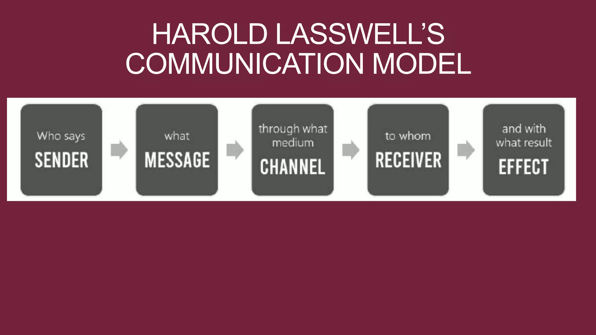 The Communication Process through Models.pptx | Technology & Computing