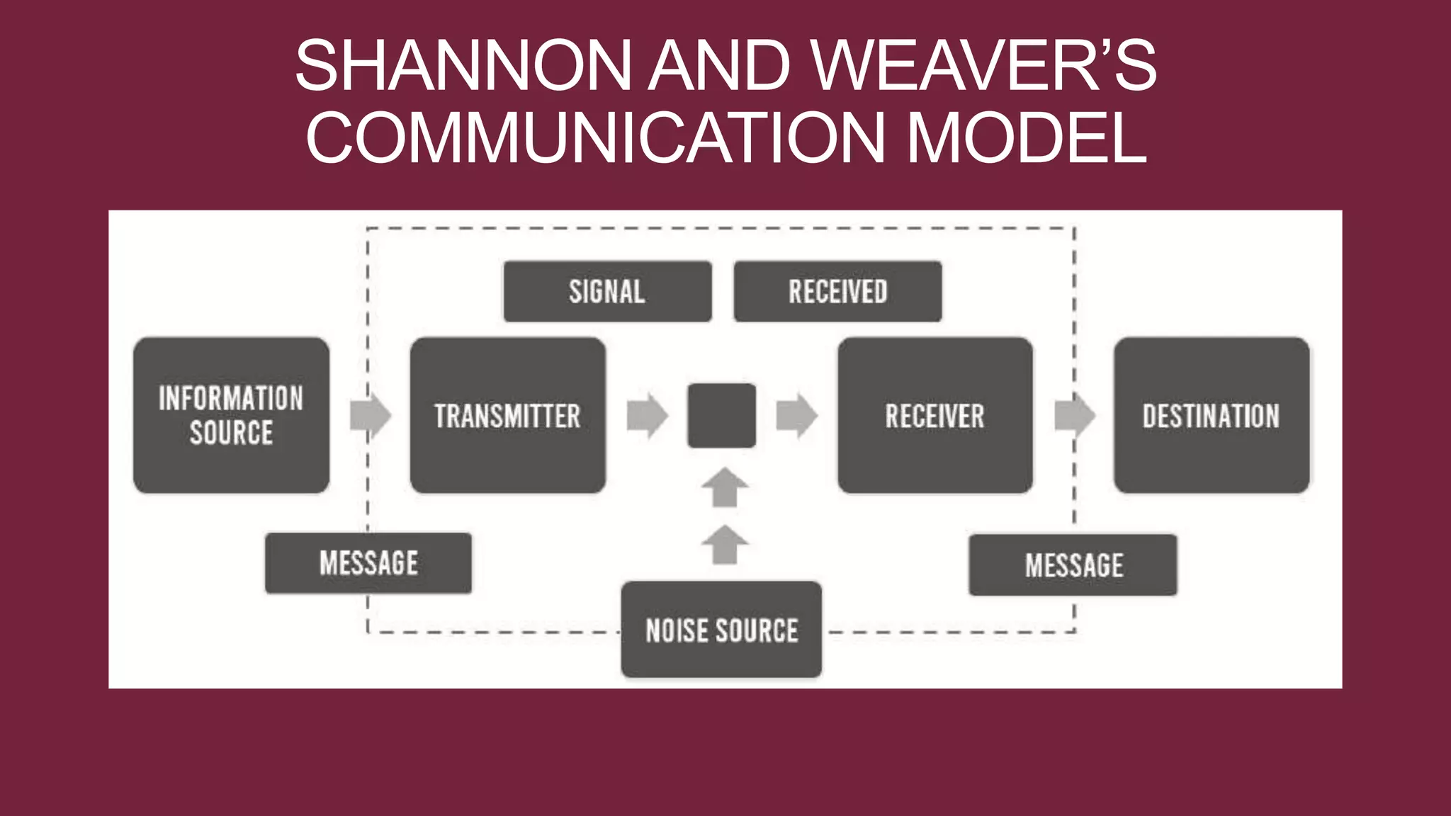 The Communication Process through Models.pptx | Technology & Computing