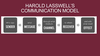 HAROLD LASSWELL’S
COMMUNICATION MODEL