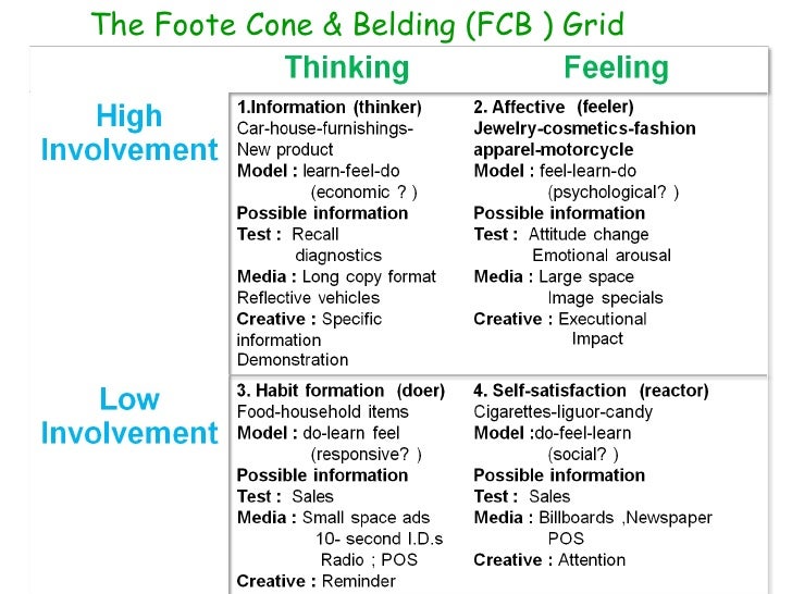 Fcb Grid / FCB Grid : Advertising research foundation 31st ...