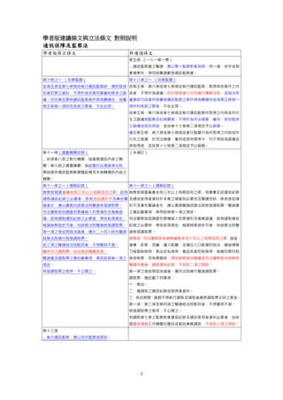 學者版建議條文與立法條文 對照說明
通訊保障及監察法
學者版修正條文

新通過條文
第五條 （一人一案一票）
… 通訊監察書之聲請，應以單一監察對象為限，同一偵、他字或相
牽連案件，得同時聲請數張通訊監察書。

第十條之一 （另案監聽）

第十八條之一 （另案監聽）

依第五條至第七條規定執行通訊監察時，偶然發現 依第五條、第六條或第七條規定執行通訊監察，取得其他案件之內
另案犯罪之資料，不得作為另案刑事審判程序之證 容者，不得作為證據。但於發現後七日內補行陳報法院，並經法院
據。但另案犯罪與通訊監察案件具有關連性，或屬 審查認可該案件與實施通訊監察之案件具有關連性或為第五條第一
第五條第一項所列各款之罪者，不在此限。

項所列各款之罪者，不在此限。
依第五條、第六條或第七條規定執行通訊監察所取得之內容或所衍
生之證據與監察目的無關者，不得作為司法偵查、審判、其他程序
之證據或其他用途，並依第十七條第二項規定予以銷燬。
違反第五條、第六條或第七條規定進行監聽行為所取得之內容或所
衍生之證據，於司法偵查、審判或其他程序中，均不得採為證據或
其他用途，並依第十七條第二項規定予以銷燬。

第十一條（建置機關改隸）

（未增訂）

… 前項第八款之執行機關，指蒐集通訊內容之機
關。第九款之建置機關，指設置於台灣高等法院、
單純提供通訊監察軟硬體設備而未接觸通訊內容之
機關。
第十一條之一（通聯紀錄）

第十一條之一（通聯紀錄）

檢察官偵查最重本刑三年以上有期徒刑之罪，認有 檢察官偵查最重本刑三年以上有期徒刑之罪，有事實足認通信紀錄
調取通訊紀錄之必要者，除有急迫情形不及事先聲 及通信使用者資料於本案之偵查有必要性及關連性時，除有急迫情
請者外，應以書面向該管法院聲請核發調取票。

形不及事先聲請者外，應以書面聲請該管法院核發調取票。聲請書

司法警察官因調查犯罪嫌疑人犯罪情形及蒐集證

之應記載事項，準用前條第一項之規定。

據，認有調取通訊紀錄之必要者，得依前項規定， 司法警察官因調查犯罪嫌疑人犯罪情形及蒐集證據，認有調取通信
報請檢察官許可後，向該管法院聲請核發調取票。 紀錄之必要時，得依前項規定，報請檢察官許可後，向該管法院聲
第一項之急迫原因消滅後，應於二十四小時內聲請 請核發調取票。
該管法院補行核發調取票。

檢察官、司法警察官為偵辦最輕本刑十年以上有期徒刑之罪、強盜、

前三項之聲請經法院駁回者，不得聲明不服。

搶奪、詐欺、恐嚇、擄人勒贖，及違反人口販運防制法、槍砲彈藥

審判中之調取票，由法官依職權核發。

刀械管制條例、懲治走私條例、毒品危害防制條例、組織犯罪防制

聲請書及調取票之應記載事項，準用前條第一項之 條例等罪，而有需要時，得由檢察官依職權或司法警察官向檢察官
規定。

聲請同意後，調取通信紀錄，不受前二項之限制。

核發調取票之程序，不公開之。

第一項之急迫原因消滅後，應向法院補行聲請調取票。
調取票，應記載下列事項：
一、案由。
二、應調取之通信紀錄或使用者資料。
三、有效期間，逾期不得執行調取及調取後應將調取票交回之意旨。
第一項、第二項及第四項之聲請經法院駁回者，不得聲明不服。
核發調取票之程序，不公開之。
有調取第七條之監察對象通信紀錄及通訊使用者資料必要者，由綜
理國家情報工作機關向電信或郵政事業調取，不受前七項之限制。

第十三條
… 執行通訊監察，應以同步監察為原則。

3

 