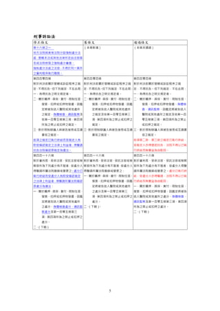 刑事訴訟法
修正條文

舊條文

通過條文

第十六條之一

（本條新增）

（本條未通過）

第四百零四條

第四百零四條

第四百零四條

對於判決前關於管轄或訴訟程序之裁

對於判決前關於管轄或訴訟程序之裁 對於判決前關於管轄或訴訟程序之裁

地方法院與高等法院分設強制處分法
庭，管轄本法或其他法律所定由法官簽
名或法院核發之強制處分審查。
強制處分法庭之法官，不得於同一案件
之審判程序執行職務。

定，不得抗告。但下列裁定，不在此限： 定，不得抗告
。但下列裁定，不在此限： 定，不得抗告。但下列裁定，不在此限：
一、有得抗告之明文規定者。

一、有得抗告之明文規定者。

一、有得抗告之明文規定者。

二、關於羈押、具保、責付、限制住居、 二、關於羈押、具保、責付、限制住居、 二、關於羈押、具保、責付、限制住居、
搜索、扣押或扣押物發還、因鑑

搜索、扣押或扣押物發還、因鑑

搜索、扣押或扣押物發還、身體檢

定將被告送入醫院或其他處所

定將被告送入醫院或其他處所

查、通訊監察、因鑑定將被告送入

之裁定、身體檢查、通訊監察及

之裁定及依第一百零五條第三

醫院或其他處所之裁定及依第一百

依第一百零五條第三項、第四項

項、第四項所為之禁止或扣押之

零五條第三項、第四項所為之禁止

所為之禁止或扣押之裁定。

裁定。

或扣押之裁定。

三、對於限制辯護人與被告接見或互通 三 對於限制辯護人與被告接見或互通 三、對於限制辯護人與被告接見或互通書
、
書信之裁定。

書信之裁定。

信之裁定。

前項之裁定已執行終結而受裁定人有

前項第二款、第三款之裁定已執行終結，

即受確認裁定之法律上利益者，得聲請

受裁定人亦得提起抗告，法院不得以已執

抗告法院確認原裁定為違法。
第四百一十六條

行終結而無實益為由駁回。
第四百一十六條

第四百一十六條

對於審判長、受命法官、受託法官或檢 對於審判長、受命法官、受託法官或檢 對於審判長、受命法官、受託法官或檢察
察官所為下列處分有不服者，受處分人 察官所為下列處分有不服者 受處分人 官所為下列處分有不服者，受處分人得聲
，
得聲請所屬法院撤銷或變更之。處分已 得聲請所屬法院撤銷或變更之：
執行終結而受處分人有即受確認裁定

請所屬法院撤銷或變更之。處分已執行終

一、關於羈押、具保、責付、限制住居、 結，受處分人亦得聲請，法院不得以已執

之法律上利益者，得聲請所屬法院確認

搜索、扣押或扣押物發還、因鑑 行終結而無實益為由駁回：

原處分為違法：

定將被告送入醫院或其他處所

一、關於羈押、具保、責付、限制住居、

一、關於羈押、具保、責付、限制住居、

之處分及第一百零五條第三

搜索、扣押或扣押物發還、因鑑定將被告

搜索、扣押或扣押物發還、因鑑

項、第四項所為之禁止或扣押之 送入醫院或其他處所之處分、身體檢查、

定將被告送入醫院或其他處所

處分。

通訊監察及第一百零五條第三項、第四項

之處分、身體檢查處分、通訊監 二、
（下略）
。

所為之禁止或扣押之處分。

察處分及第一百零五條第三

二、
（下略）

項、第四項所為之禁止或扣押之
處分。
二、
（下略）

5

 