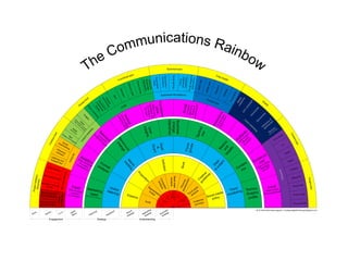 The Communications Rainbow Technical spec Functional spec Polls & competition mechanics Copy supply  Geolocation / checking in Augmented reality Social gaming Social widgets & applications Wikis and Knowledge aggregation Micro sites Mobile apps Group buying Dynamic Q&A Websites Usability Webinars Accessibility Applications and platforms SEO Affiliate marketing Support communities Design brief Transform-ative Does it raise expectation for the brand or the web? Social Is it worth borrowing, sharing or contributing to? Practical web Vouchers & preferential buying Assets CPC campaigns sCRM Email marketing Advertorials Immersive Do you loose track of time? Images Sponsorship Honest are you telling users the truth? Business change objectives Interactive &  gaming ads Video (Explanations, tutorials, virals, product demos) Online advertising  User insights Banners (web advertising) Audio (podcasting) Tactical mix Authentic Does it seem genuine, on brand? Content marketing Relevant Is it useful to specific users? Text (blogging, micro blogging) Creative brief Print media Content plan Behavioural change Metrics and targets Quall & Quant Social bookmarking Focus groups TV Influencer outreach Radio Online PR Construct- ivist Does it merge Marketing with art? Adaptive Does it respond to a users involvement? Listening and engagement Radio Desk  & subject Meme tracking Content mix Funnel analysis Book Definition Data auditing Outdoor Advertising Creative guidelines Proposition API development Offline PR Data web marketing Need state analysis Project Initiation document Project plan Competitor analysis Persona development Semantic mark-up of data Direct mail Local Does it begin at the grassroots?  Fresh Does it inspire a feeling or emotion?  Techno- Graphic profile Online listening Trend monitoring Marketing need (brand / direct / influencer) Touch point analysis Segmentation model 3d printing and rapid prototyping Social media policy Point of sale Environmental analysis Essence Product development SWOT Markets Social business model Customer journeys Customers Audit Crowd sourced product design Pop up shops Strategy Engagement Understanding Core competencies Products Ideas filters Tactics Docs Research Brand strategy Marketing strategy Business strategy Planning Products all © 2010 Mark Bjornsgaard | strategicdigitalthinking.blogspot.com 