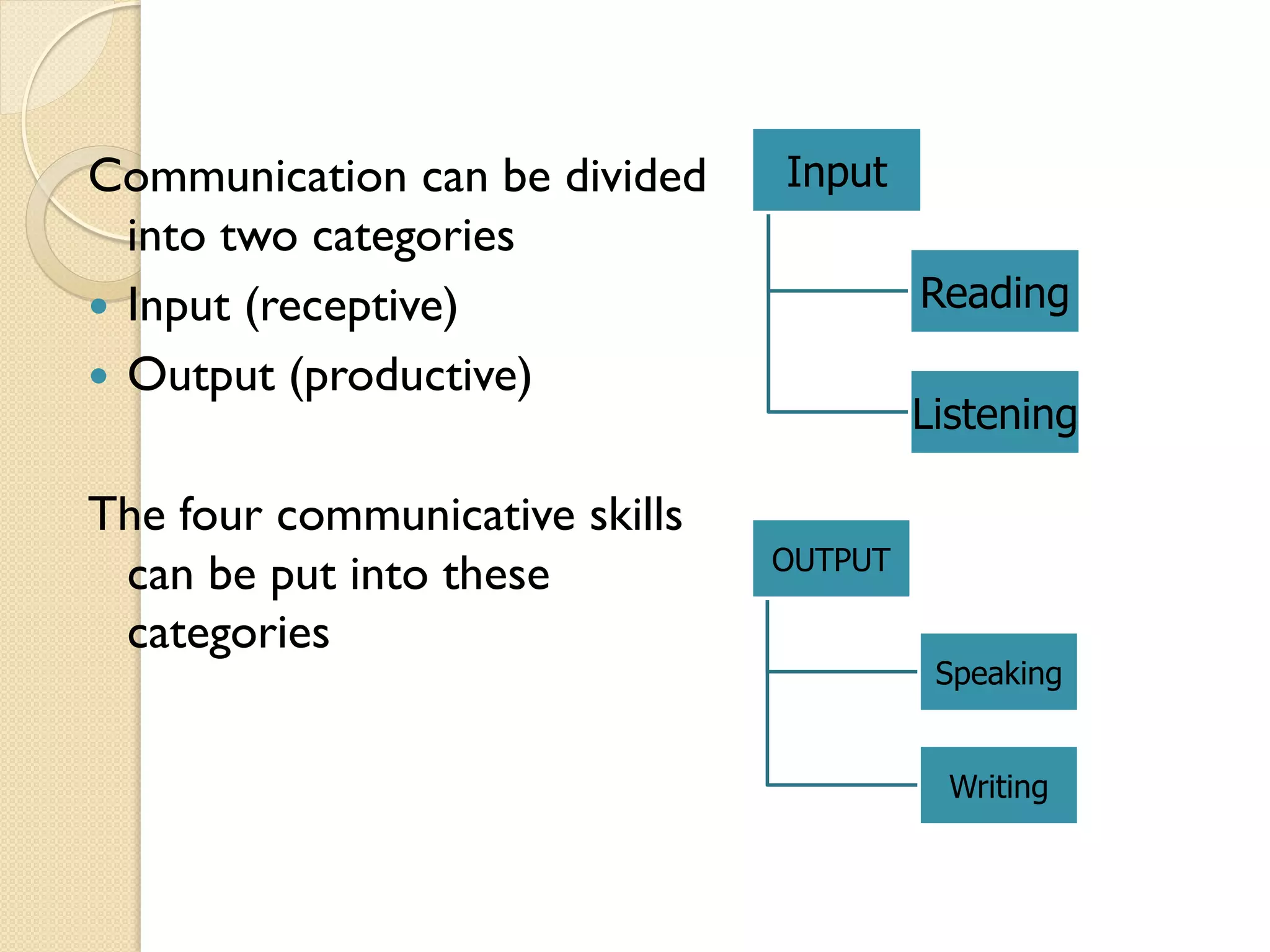 Communication can be divided
into two categories
 Input (receptive)
 Output (productive)
The four communicative skills
can be put into these
categories
OUTPUT
Speaking
Writing
Input
Reading
Listening
 
