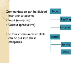 Communication can be divided
into two categories
 Input (receptive)
 Output (productive)
The four communicative skills
can be put into these
categories
OUTPUT
Speaking
Writing
Input
Reading
Listening
 