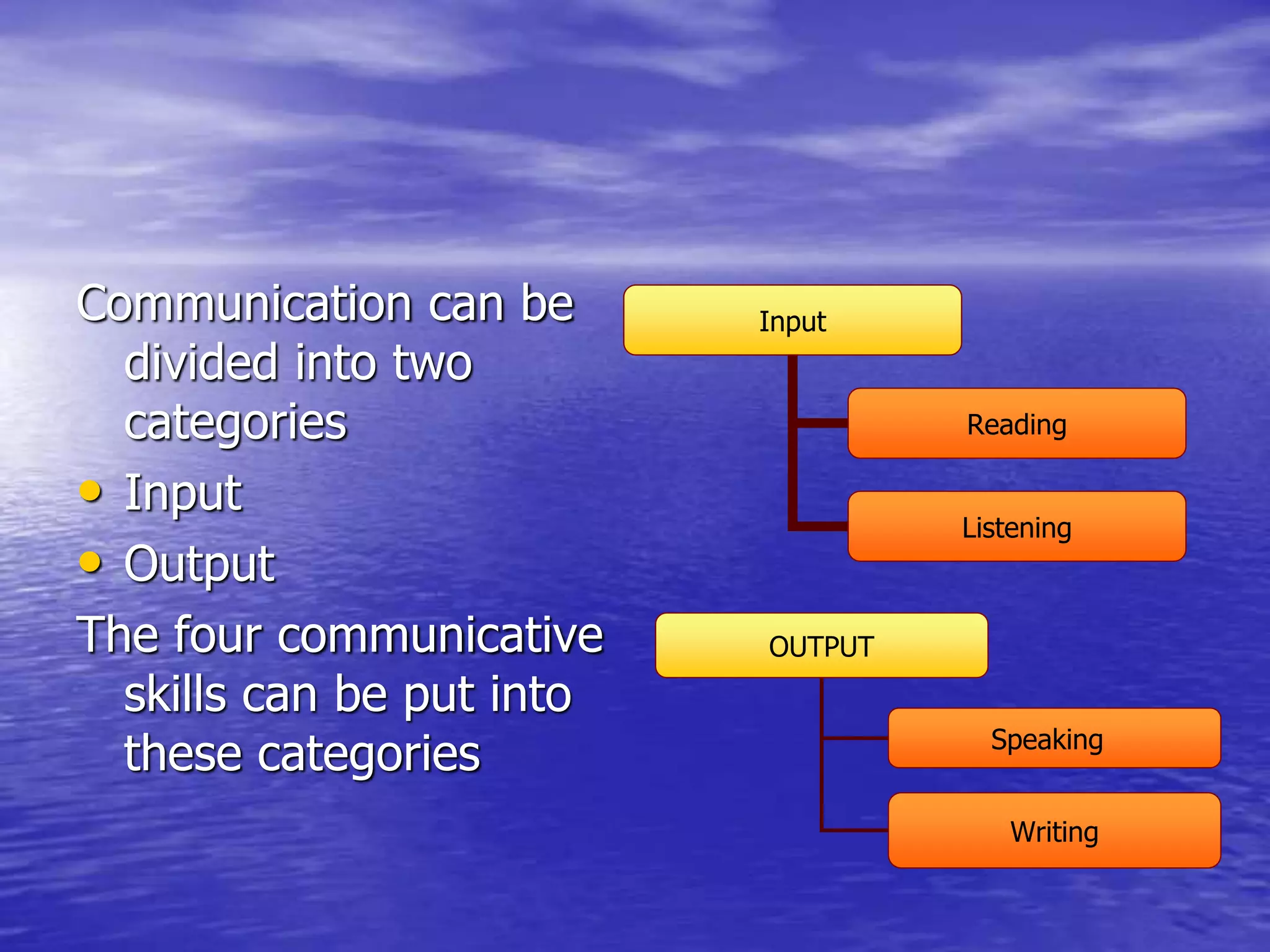 Communication can be
divided into two
categories
• Input
• Output
The four communicative
skills can be put into
these categories
OUTPUT
Speaking
Writing
Input
Reading
Listening
 