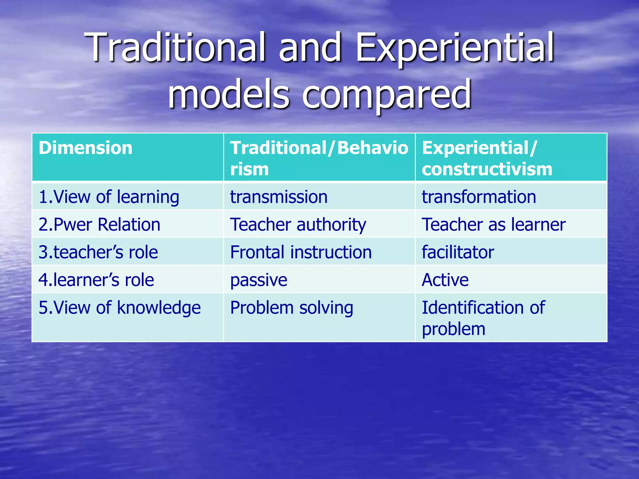 Traditional and Experiential
models compared
Dimension Traditional/Behavio
rism
Experiential/
constructivism
1.View of learning transmission transformation
2.Pwer Relation Teacher authority Teacher as learner
3.teacher’s role Frontal instruction facilitator
4.learner’s role passive Active
5.View of knowledge Problem solving Identification of
problem
 
