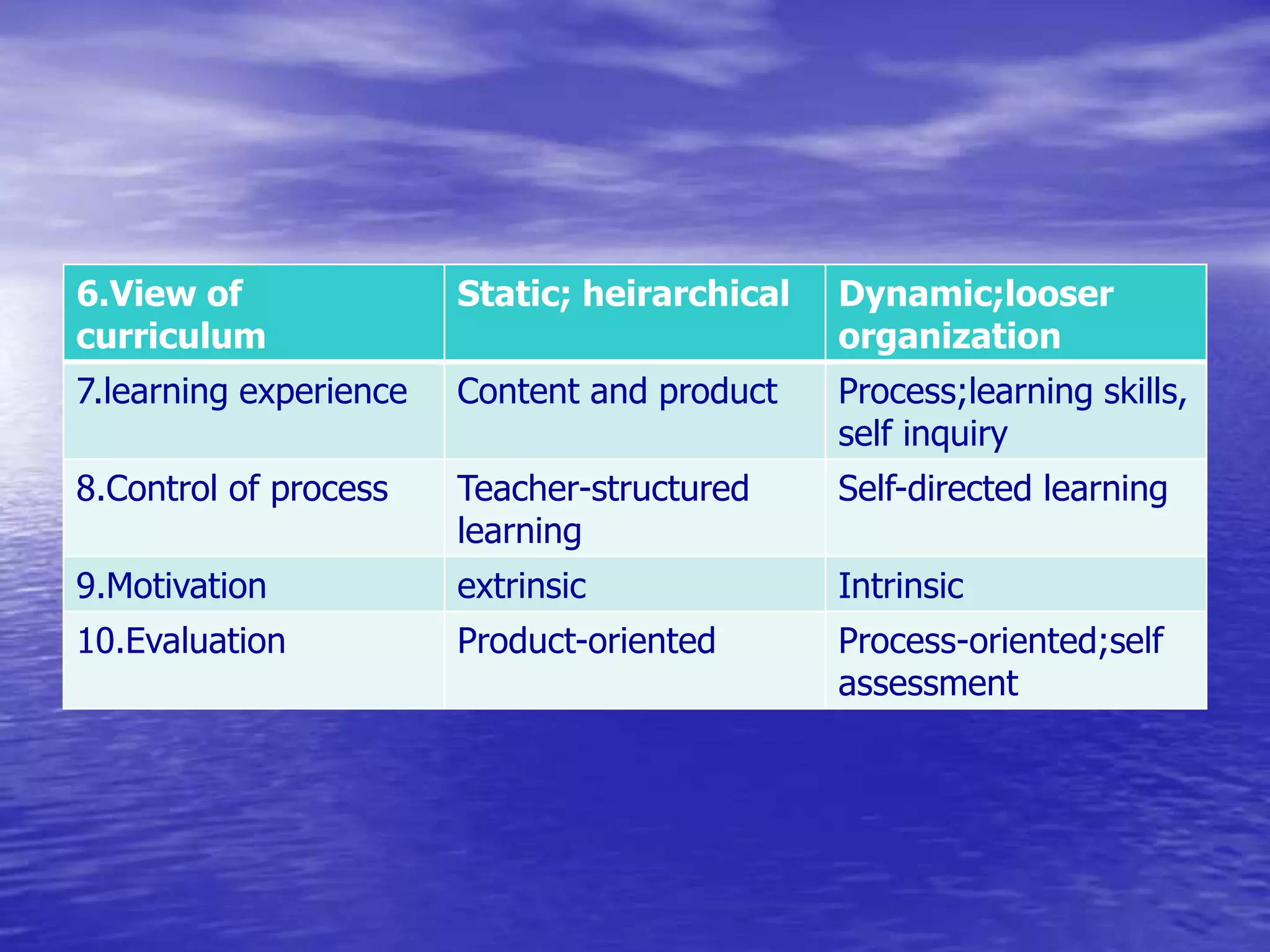 6.View of
curriculum
Static; heirarchical Dynamic;looser
organization
7.learning experience Content and product Process;learning skills,
self inquiry
8.Control of process Teacher-structured
learning
Self-directed learning
9.Motivation extrinsic Intrinsic
10.Evaluation Product-oriented Process-oriented;self
assessment
 