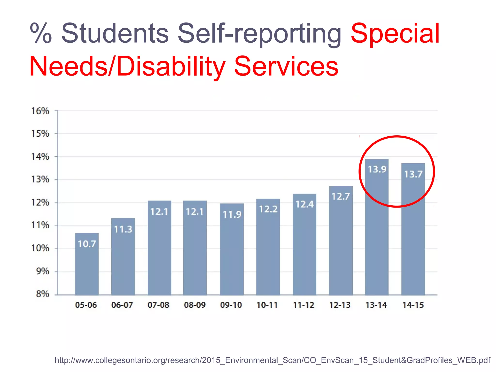 % Students Self-reporting Special
Needs/Disability Services
http://www.collegesontario.org/research/2015_Environmental_Scan/CO_EnvScan_15_Student&GradProfiles_WEB.pdf
 