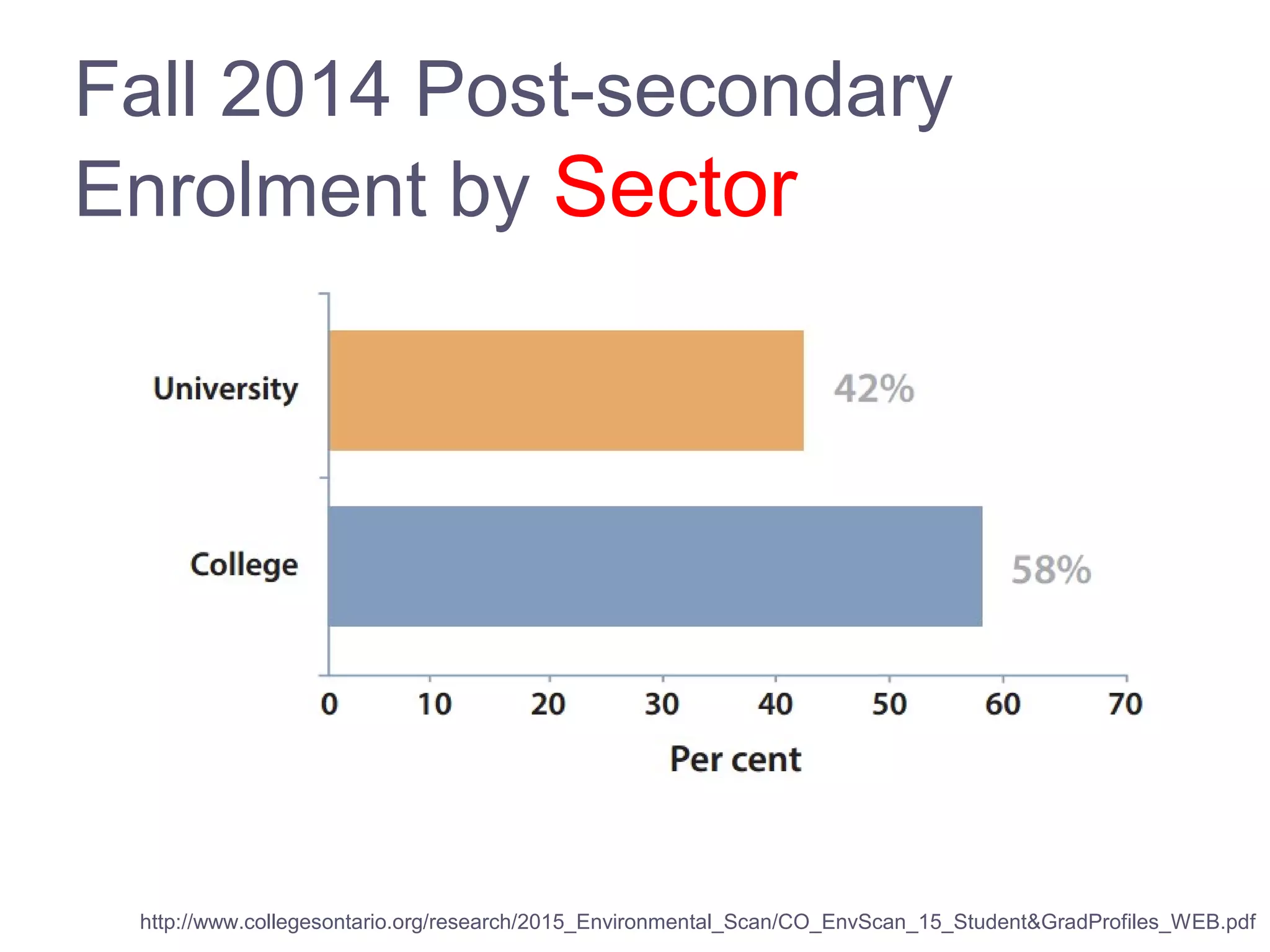 Fall 2014 Post-secondary
Enrolment by Sector
http://www.collegesontario.org/research/2015_Environmental_Scan/CO_EnvScan_15_Student&GradProfiles_WEB.pdf
 