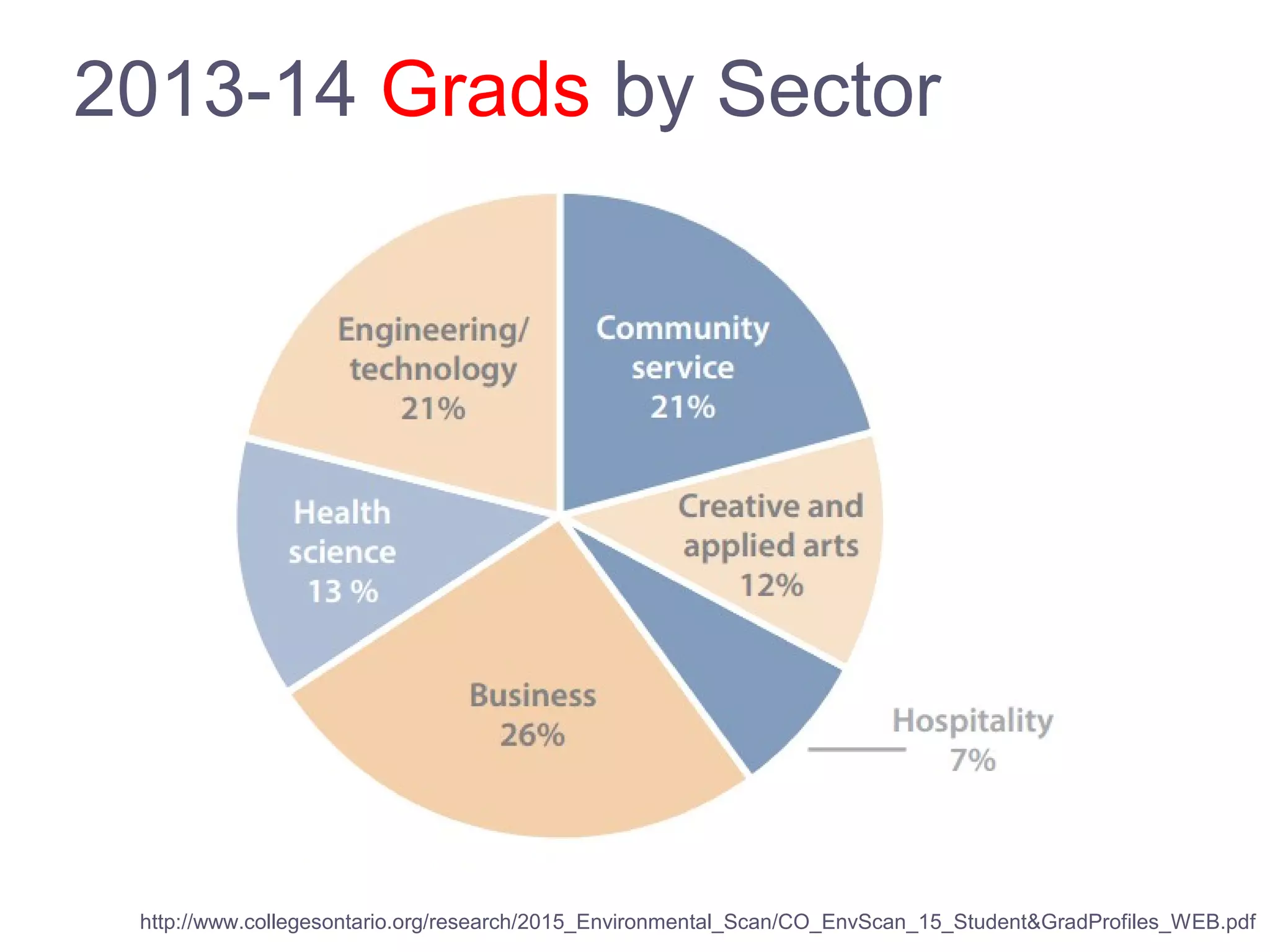 2013-14 Grads by Sector
http://www.collegesontario.org/research/2015_Environmental_Scan/CO_EnvScan_15_Student&GradProfiles_WEB.pdf
 