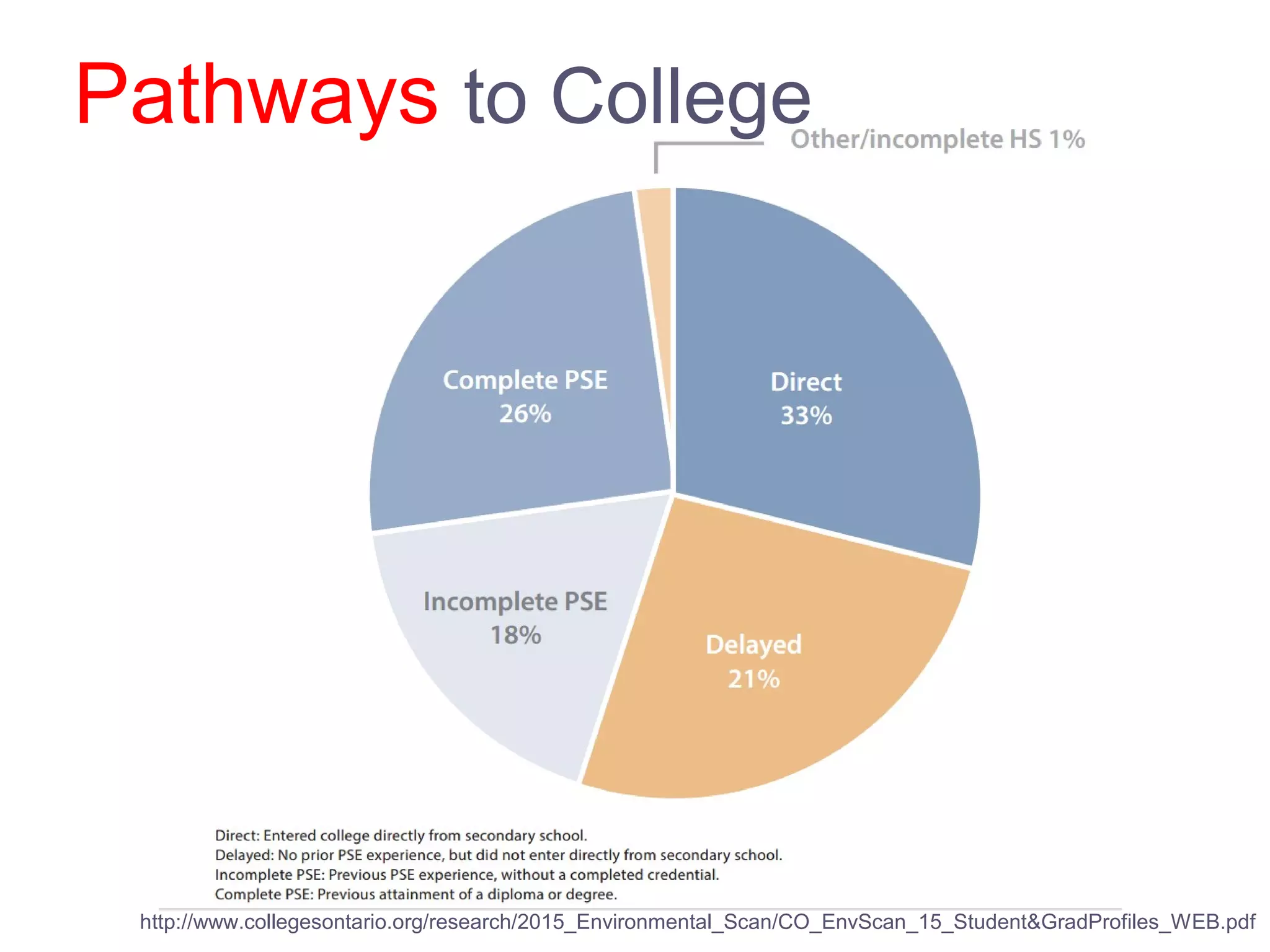 Pathways to College
http://www.collegesontario.org/research/2015_Environmental_Scan/CO_EnvScan_15_Student&GradProfiles_WEB.pdf
 