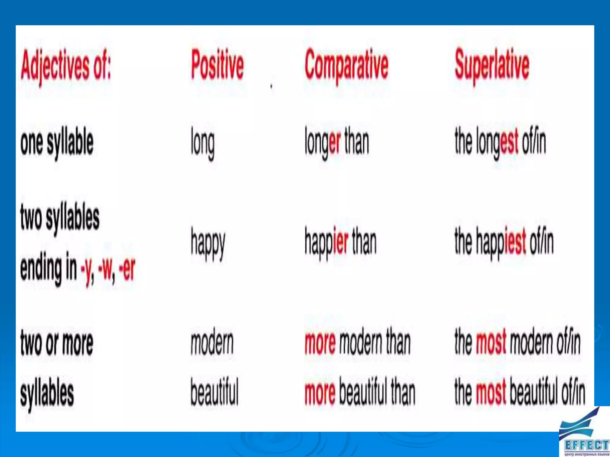 The comparative and superlative degrees of the adjectives