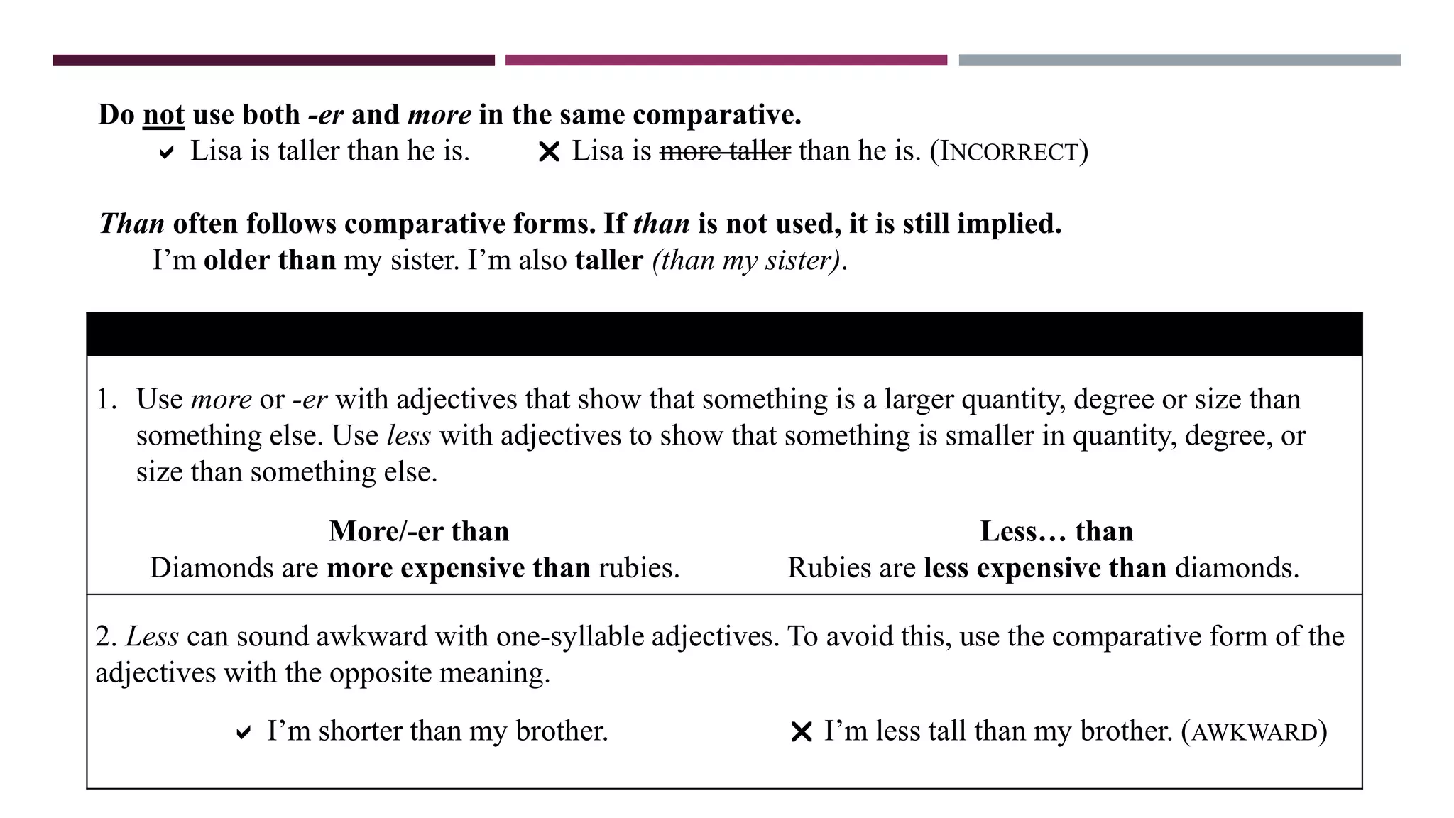 Do not use both -er and more in the same comparative.
 Lisa is taller than he is.  Lisa is more taller than he is. (INCORRECT)
Than often follows comparative forms. If than is not used, it is still implied.
I’m older than my sister. I’m also taller (than my sister).
EXPRESSING GREATER AND LESSER DEGREES
1. Use more or -er with adjectives that show that something is a larger quantity, degree or size than
something else. Use less with adjectives to show that something is smaller in quantity, degree, or
size than something else.
More/-er than
Diamonds are more expensive than rubies.
Less… than
Rubies are less expensive than diamonds.
2. Less can sound awkward with one-syllable adjectives. To avoid this, use the comparative form of the
adjectives with the opposite meaning.
 I’m shorter than my brother.  I’m less tall than my brother. (AWKWARD)
 