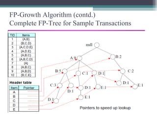 FP-Growth Algorithm (contd.)
Complete FP-Tree for Sample Transactions
 
