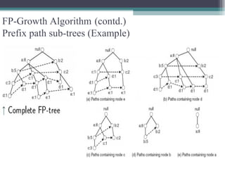 FP-Growth Algorithm (contd.)
Prefix path sub-trees (Example)
 