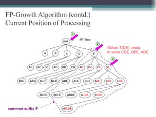 FP-Growth Algorithm (contd.)
Current Position of Processing
 