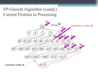 FP-Growth Algorithm (contd.)
Current Position in Processing
 