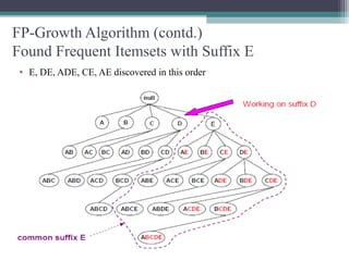 FP-Growth Algorithm (contd.)
Found Frequent Itemsets with Suffix E
 • E, DE, ADE, CE, AE discovered in this order
 