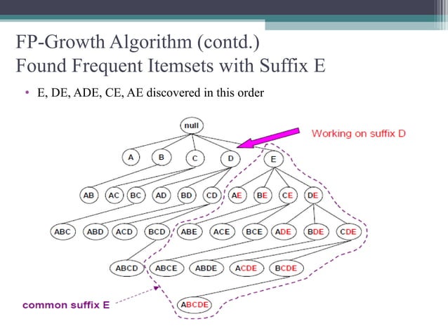The comparative study of apriori and FP-growth algorithm | PPT