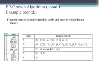 FP-Growth Algorithm (contd.)
Example (contd.)
Frequent itemsets found (ordered by suffix and order in which the are
  found):
 