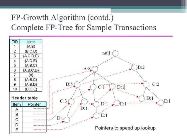 The comparative study of apriori and FP-growth algorithm