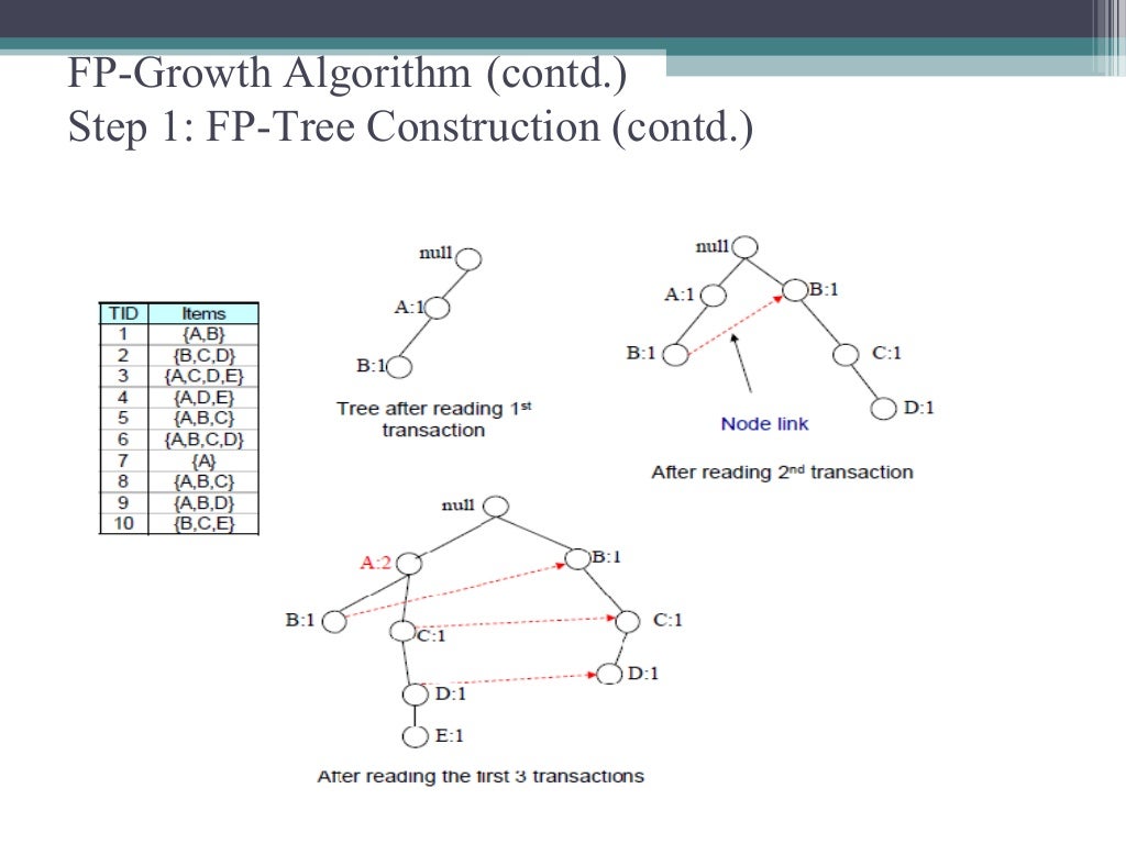 The comparative study of apriori and FP-growth algorithm
