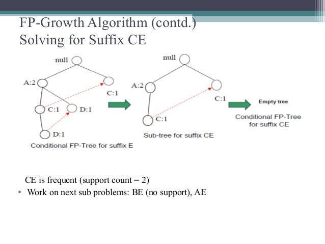 The comparative study of apriori and FP-growth algorithm