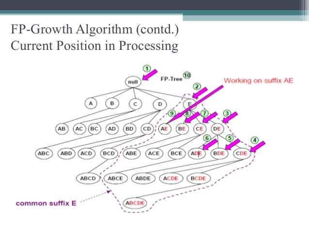 The comparative study of apriori and FP-growth algorithm