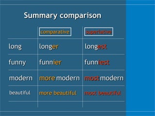 Summary comparison long est iest funn modern most most beautiful long er ie r funn modern more more beautiful long funny modern beautiful comparative superlative 