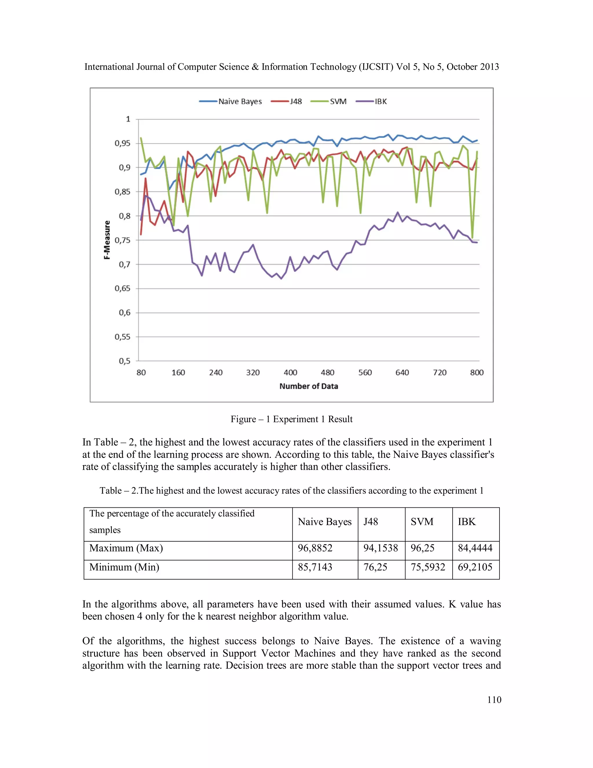 International Journal of Computer Science & Information Technology (IJCSIT) Vol 5, No 5, October 2013

Figure – 1 Experiment 1 Result

In Table – 2, the highest and the lowest accuracy rates of the classifiers used in the experiment 1
at the end of the learning process are shown. According to this table, the Naive Bayes classifier's
rate of classifying the samples accurately is higher than other classifiers.
Table – 2.The highest and the lowest accuracy rates of the classifiers according to the experiment 1
The percentage of the accurately classified

Naive Bayes

J48

SVM

IBK

Maximum (Max)

96,8852

94,1538

96,25

84,4444

Minimum (Min)

85,7143

76,25

75,5932

69,2105

samples

In the algorithms above, all parameters have been used with their assumed values. K value has
been chosen 4 only for the k nearest neighbor algorithm value.
Of the algorithms, the highest success belongs to Naive Bayes. The existence of a waving
structure has been observed in Support Vector Machines and they have ranked as the second
algorithm with the learning rate. Decision trees are more stable than the support vector trees and
110

 