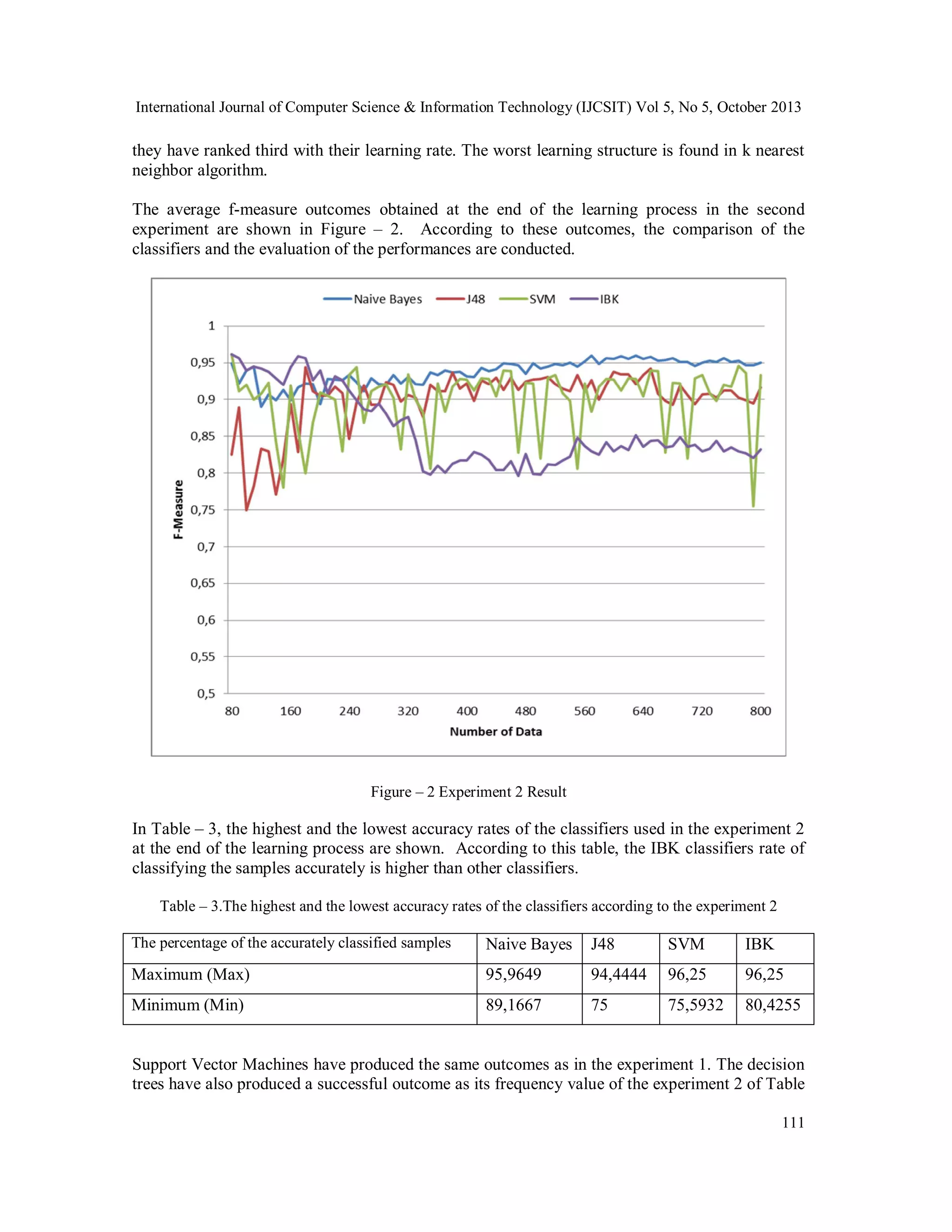 International Journal of Computer Science & Information Technology (IJCSIT) Vol 5, No 5, October 2013

they have ranked third with their learning rate. The worst learning structure is found in k nearest
neighbor algorithm.
The average f-measure outcomes obtained at the end of the learning process in the second
experiment are shown in Figure – 2. According to these outcomes, the comparison of the
classifiers and the evaluation of the performances are conducted.

Figure – 2 Experiment 2 Result

In Table – 3, the highest and the lowest accuracy rates of the classifiers used in the experiment 2
at the end of the learning process are shown. According to this table, the IBK classifiers rate of
classifying the samples accurately is higher than other classifiers.
Table – 3.The highest and the lowest accuracy rates of the classifiers according to the experiment 2
The percentage of the accurately classified samples

Naive Bayes

J48

SVM

IBK

Maximum (Max)

95,9649

94,4444

96,25

96,25

Minimum (Min)

89,1667

75

75,5932

80,4255

Support Vector Machines have produced the same outcomes as in the experiment 1. The decision
trees have also produced a successful outcome as its frequency value of the experiment 2 of Table
111

 