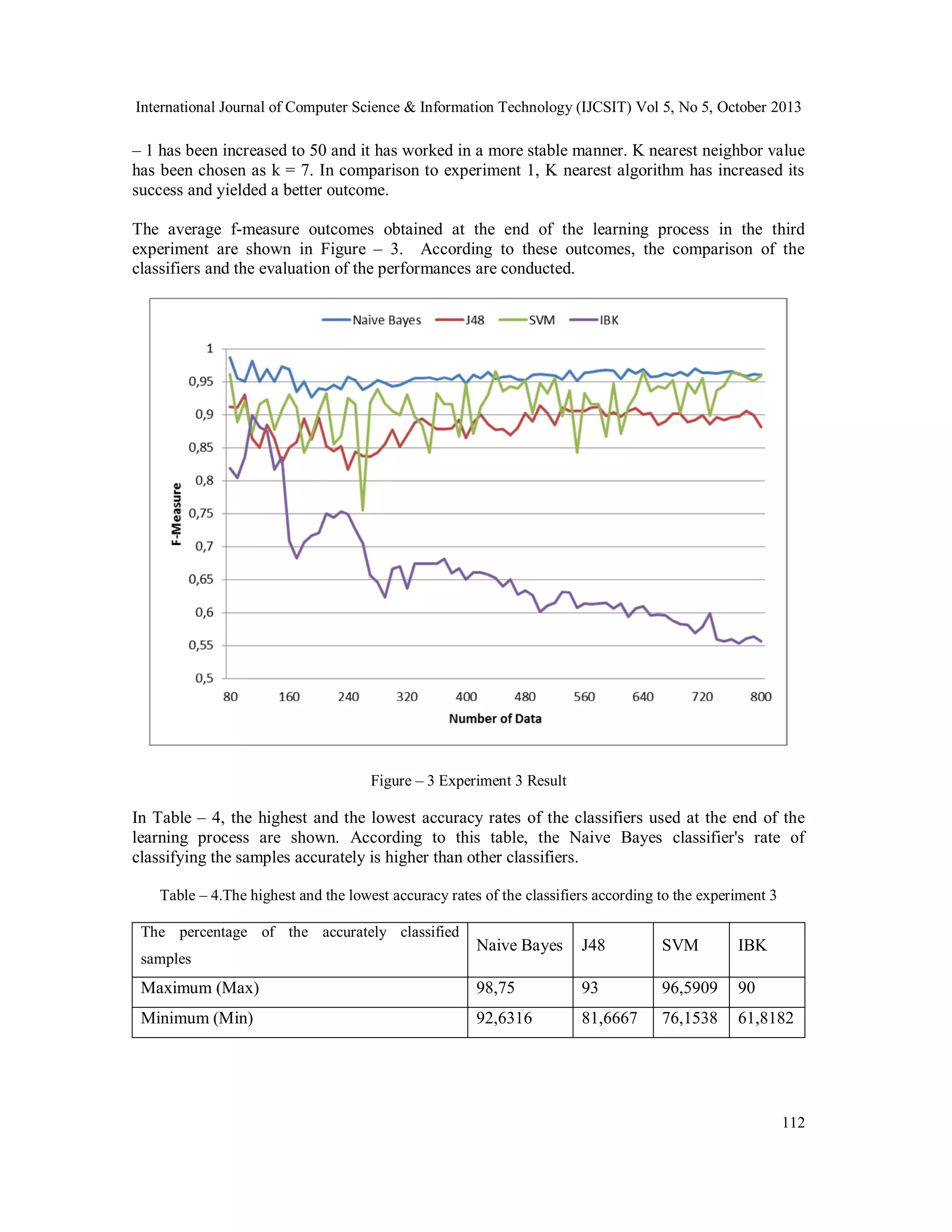 International Journal of Computer Science & Information Technology (IJCSIT) Vol 5, No 5, October 2013

– 1 has been increased to 50 and it has worked in a more stable manner. K nearest neighbor value
has been chosen as k = 7. In comparison to experiment 1, K nearest algorithm has increased its
success and yielded a better outcome.
The average f-measure outcomes obtained at the end of the learning process in the third
experiment are shown in Figure – 3. According to these outcomes, the comparison of the
classifiers and the evaluation of the performances are conducted.

Figure – 3 Experiment 3 Result

In Table – 4, the highest and the lowest accuracy rates of the classifiers used at the end of the
learning process are shown. According to this table, the Naive Bayes classifier's rate of
classifying the samples accurately is higher than other classifiers.
Table – 4.The highest and the lowest accuracy rates of the classifiers according to the experiment 3
The percentage of the accurately classified

Naive Bayes

J48

SVM

IBK

Maximum (Max)

98,75

93

96,5909

90

Minimum (Min)

92,6316

81,6667

76,1538

61,8182

samples

112

 