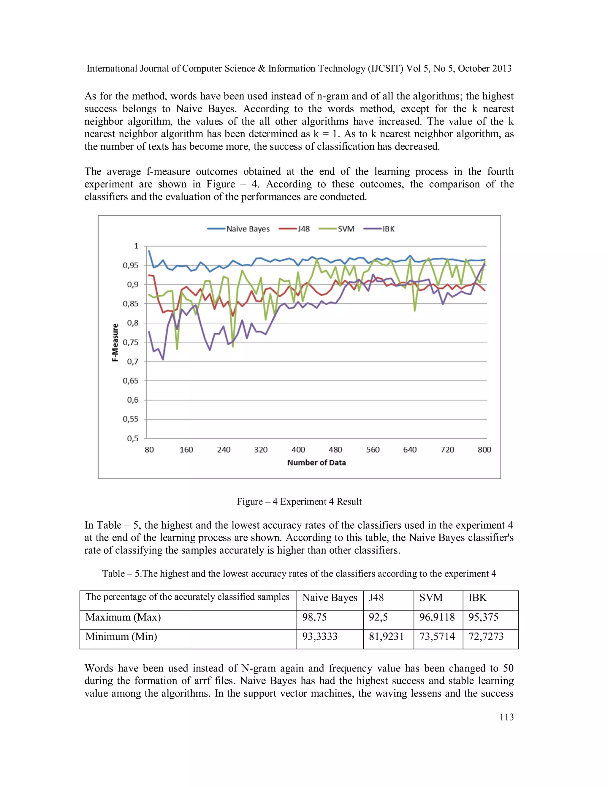International Journal of Computer Science & Information Technology (IJCSIT) Vol 5, No 5, October 2013

As for the method, words have been used instead of n-gram and of all the algorithms; the highest
success belongs to Naive Bayes. According to the words method, except for the k nearest
neighbor algorithm, the values of the all other algorithms have increased. The value of the k
nearest neighbor algorithm has been determined as k = 1. As to k nearest neighbor algorithm, as
the number of texts has become more, the success of classification has decreased.
The average f-measure outcomes obtained at the end of the learning process in the fourth
experiment are shown in Figure – 4. According to these outcomes, the comparison of the
classifiers and the evaluation of the performances are conducted.

Figure – 4 Experiment 4 Result

In Table – 5, the highest and the lowest accuracy rates of the classifiers used in the experiment 4
at the end of the learning process are shown. According to this table, the Naive Bayes classifier's
rate of classifying the samples accurately is higher than other classifiers.
Table – 5.The highest and the lowest accuracy rates of the classifiers according to the experiment 4
The percentage of the accurately classified samples

Naive Bayes

J48

SVM

IBK

Maximum (Max)

98,75

92,5

96,9118

95,375

Minimum (Min)

93,3333

81,9231

73,5714

72,7273

Words have been used instead of N-gram again and frequency value has been changed to 50
during the formation of arrf files. Naive Bayes has had the highest success and stable learning
value among the algorithms. In the support vector machines, the waving lessens and the success
113

 