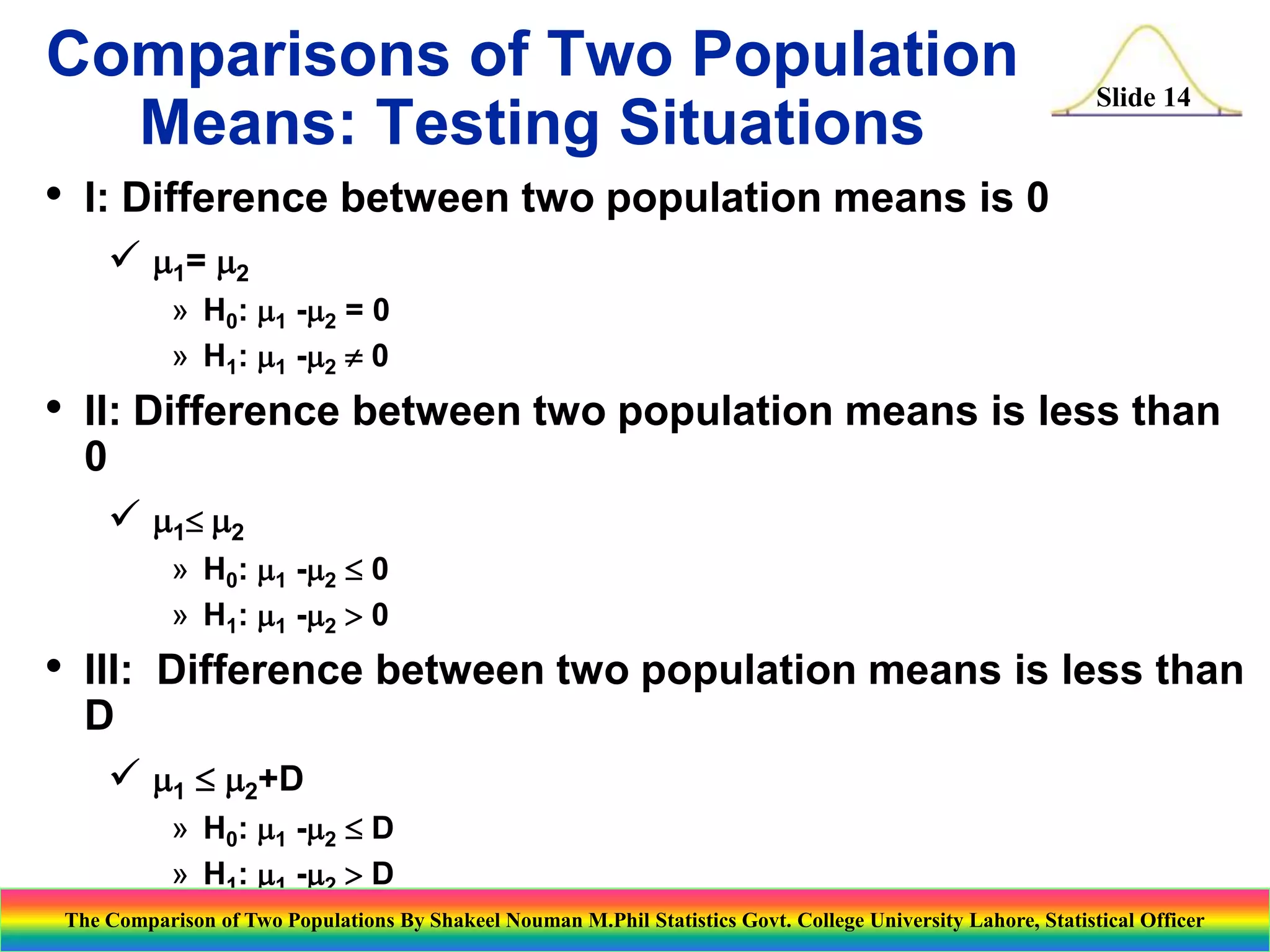 Comparisons of Two Population
Means: Testing Situations
•

•

•

Slide 14

I: Difference between two population means is 0
 1= 2
» H0: 1 -2 = 0
» H1: 1 -2  0

II: Difference between two population means is less than
0
 1 2
» H0: 1 -2  0
» H1: 1 -2 > 0

III: Difference between two population means is less than
D
 1  2+D
» H0: 1 -2  D
» H1: 1 -2 > D
The Comparison of Two Populations By Shakeel Nouman M.Phil Statistics Govt. College University Lahore, Statistical Officer

 