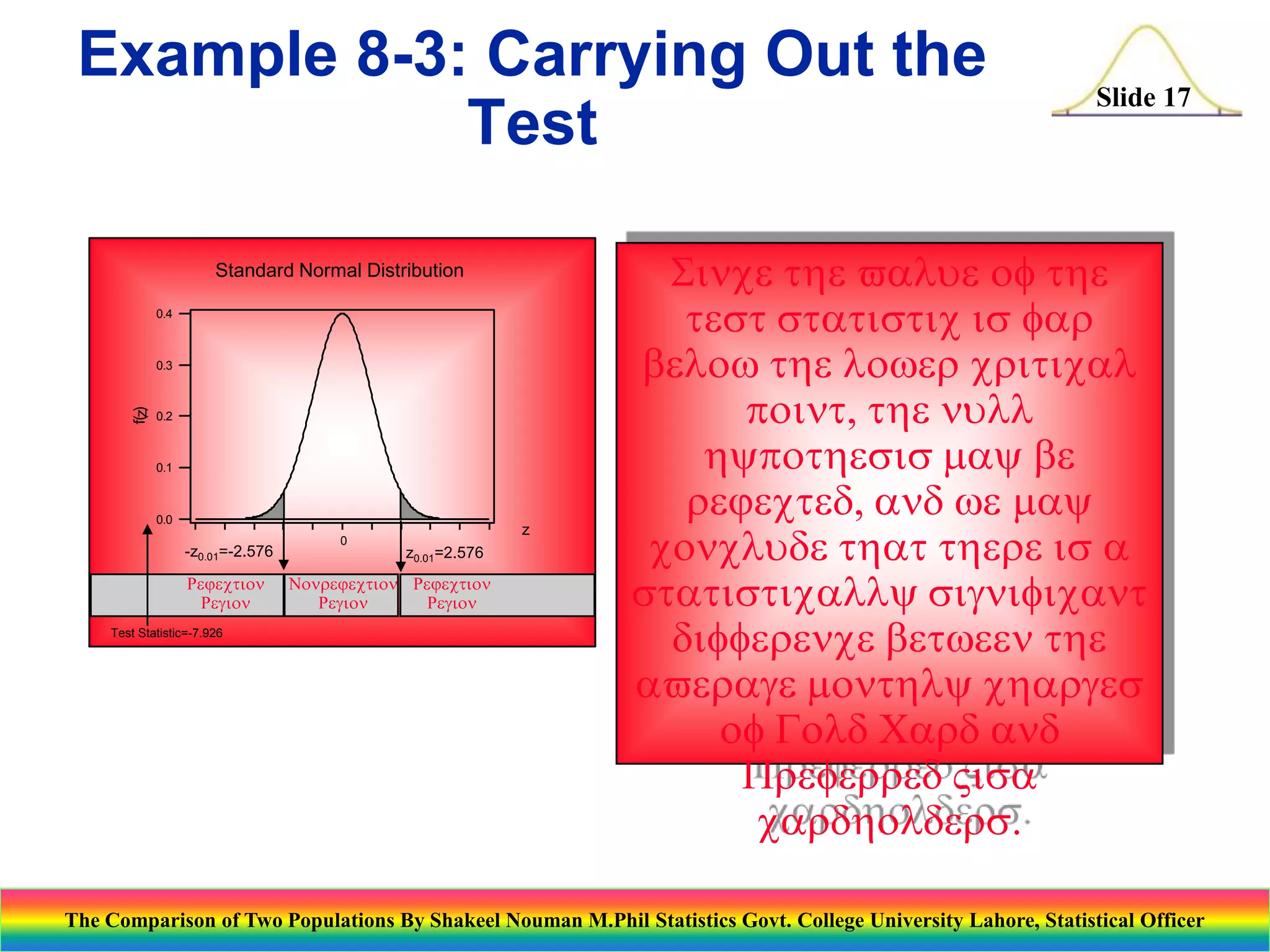 Example 8-3: Carrying Out the
Test
Standard Normal Distribution
0.4

f(z)

0.3

0.2

0.1

0.0

-z0.01=-2.576

Rejection
Region
Test Statistic=-7.926

0

z
z0.01=2.576

Nonrejection Rejection
Region
Region

Slide 17

Since the vlue of the
test sttistic is fr
below the lower criticl
point, the null
hypothesis y be
rejected, nd we y
conclude tht there is 
sttisticlly significnt
difference between the
verge onthly chrges
of Gold Crd nd
Preferred Vis
crdholders.

The Comparison of Two Populations By Shakeel Nouman M.Phil Statistics Govt. College University Lahore, Statistical Officer

 