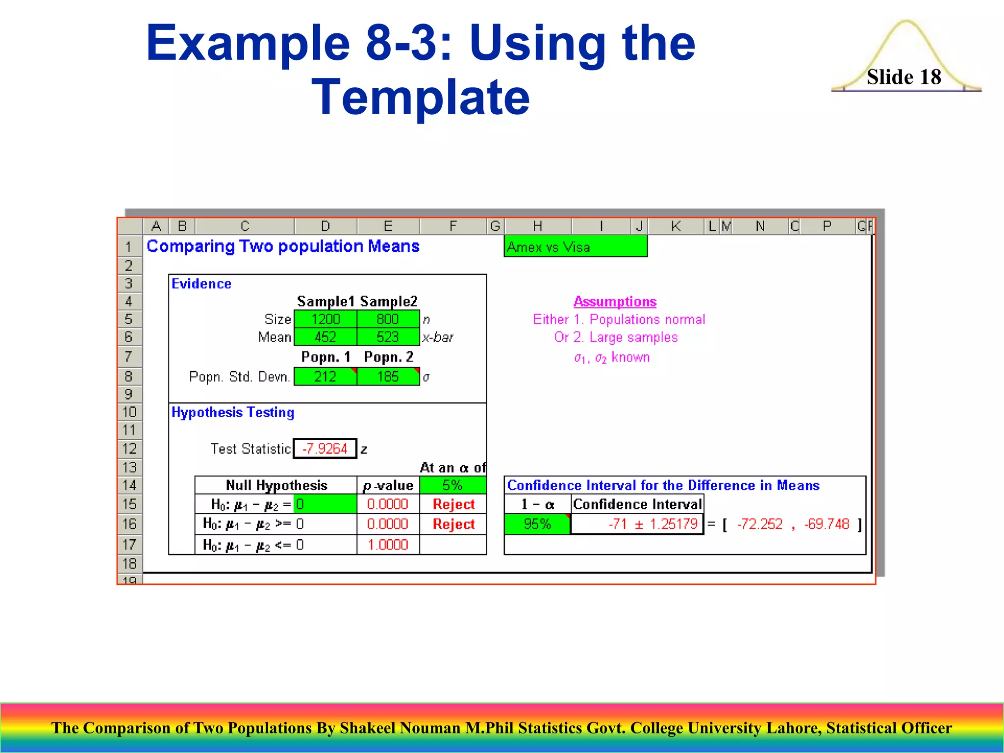Example 8-3: Using the
Template

Slide 18

The Comparison of Two Populations By Shakeel Nouman M.Phil Statistics Govt. College University Lahore, Statistical Officer

 