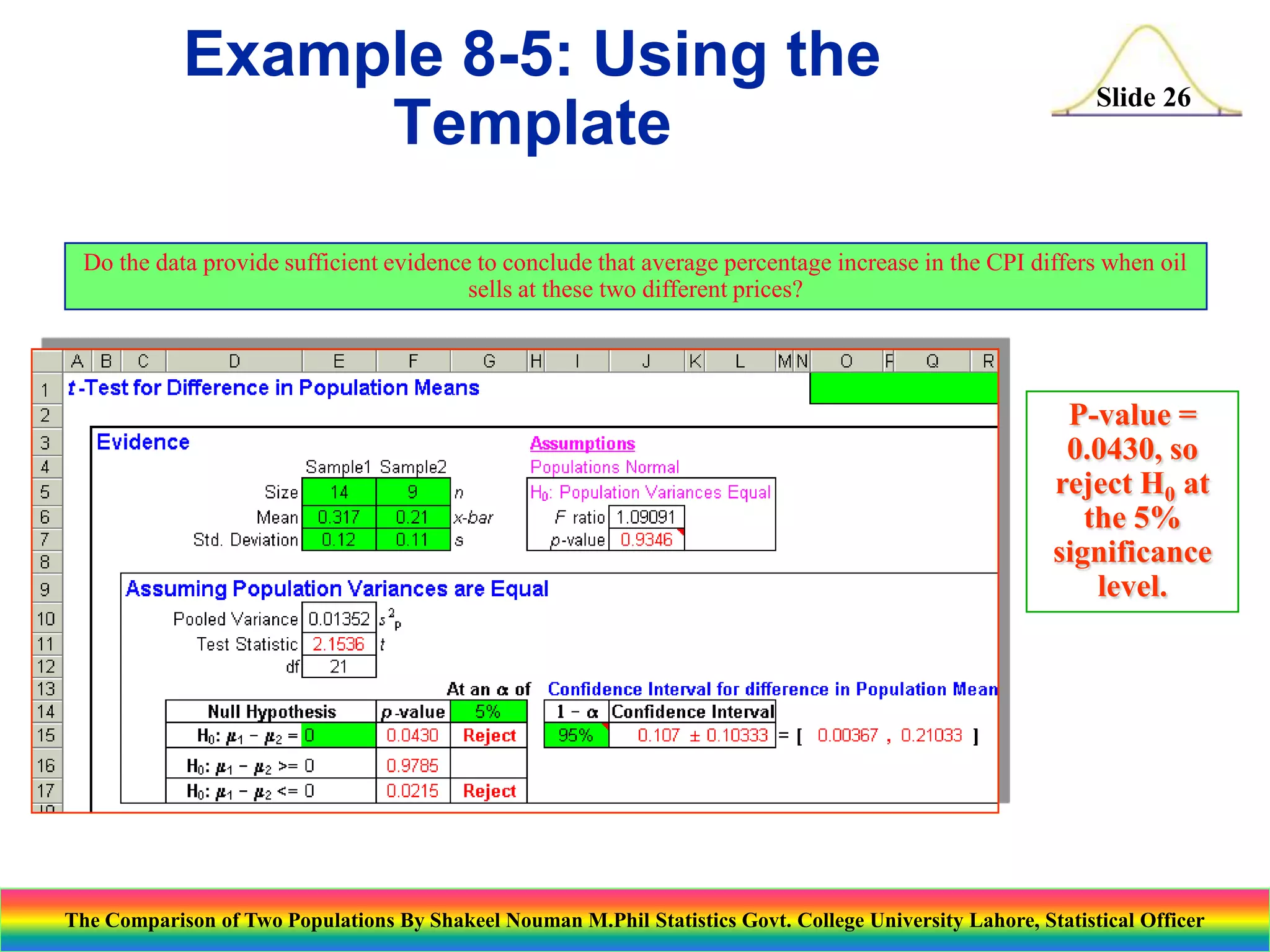 Example 8-5: Using the
Template

Slide 26

Do the data provide sufficient evidence to conclude that average percentage increase in the CPI differs when oil
sells at these two different prices?

P-value =
0.0430, so
reject H0 at
the 5%
significance
level.

The Comparison of Two Populations By Shakeel Nouman M.Phil Statistics Govt. College University Lahore, Statistical Officer

 