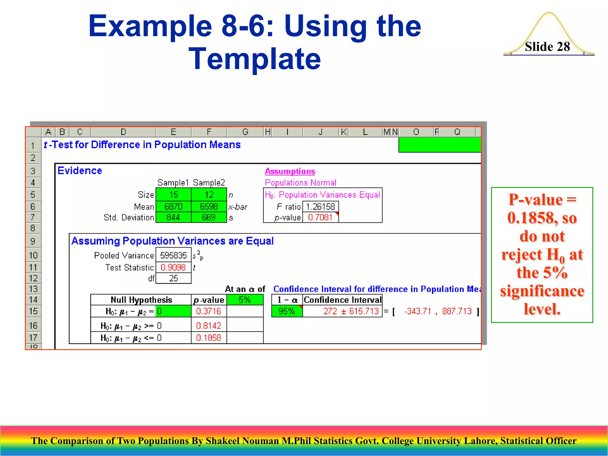 Example 8-6: Using the
Template

Slide 28

P-value =
0.1858, so
do not
reject H0 at
the 5%
significance
level.

The Comparison of Two Populations By Shakeel Nouman M.Phil Statistics Govt. College University Lahore, Statistical Officer

 