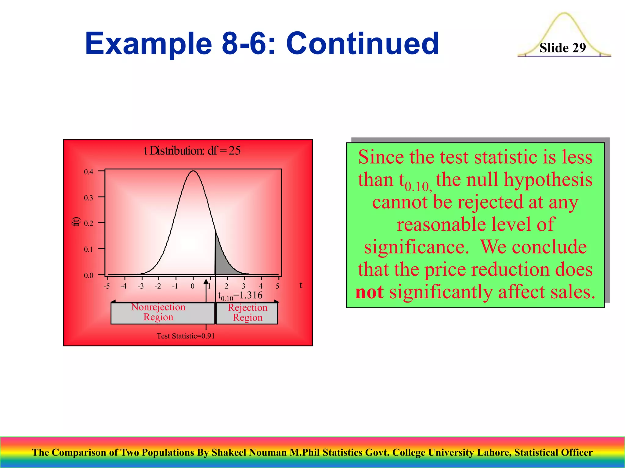 Example 8-6: Continued

t Distribution: df = 25
0.4

f(t)

0.3
0.2
0.1

0.0
-5

-4

-3

-2

-1

0

1

Nonrejection
Region

2

3

4

t0.10=1.316
Rejection
Region

5

t

Slide 29

Since the test statistic is less
than t0.10, the null hypothesis
cannot be rejected at any
reasonable level of
significance. We conclude
that the price reduction does
not significantly affect sales.

Test Statistic=0.91

The Comparison of Two Populations By Shakeel Nouman M.Phil Statistics Govt. College University Lahore, Statistical Officer

 