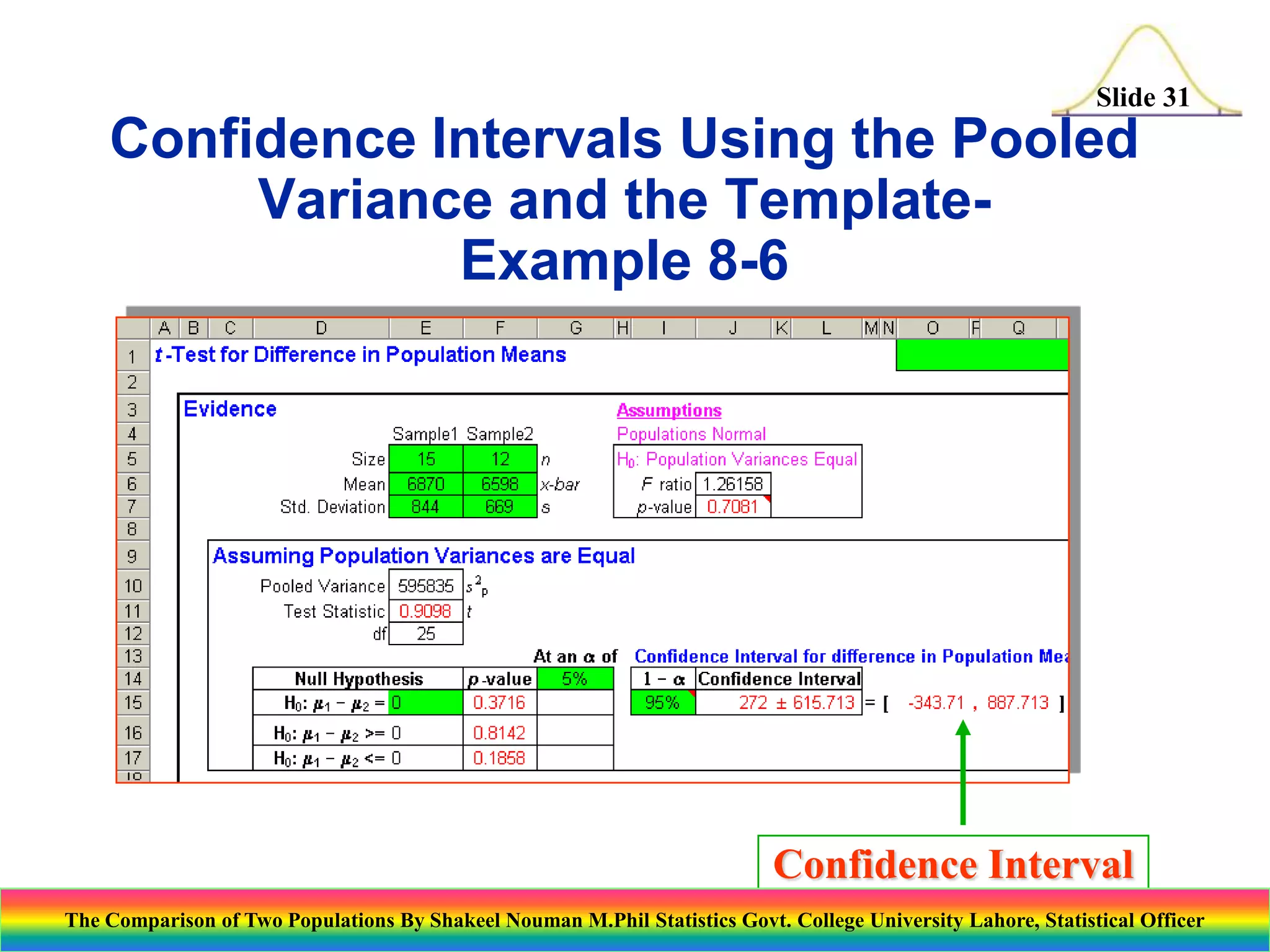 Slide 31

Confidence Intervals Using the Pooled
Variance and the TemplateExample 8-6

Confidence Interval
The Comparison of Two Populations By Shakeel Nouman M.Phil Statistics Govt. College University Lahore, Statistical Officer

 