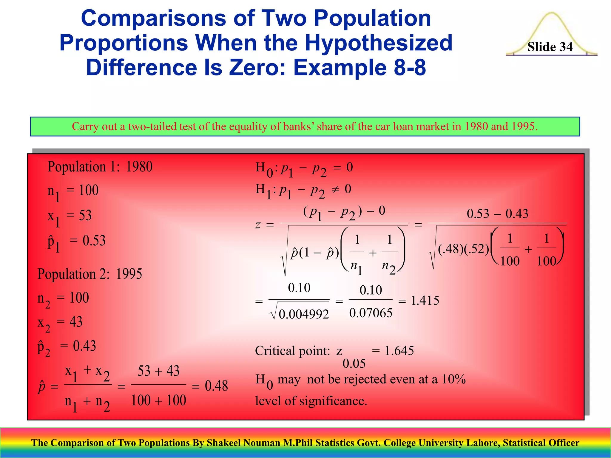 Comparisons of Two Population
Proportions When the Hypothesized
Difference Is Zero: Example 8-8

Slide 34

Carry out a two-tailed test of the equality of banks’ share of the car loan market in 1980 and 1995.

n1 = 100

H 0 : p1 - p 2  0
H1: p1 - p 2  0

x1 = 53

z 

Population 1: 1980

p1 = 0.53


Population 2: 1995
n 2 = 100
x 2 = 43
p 2 = 0.43

x1 + x 2
53 + 43
p


 0.48
n1 + n 2 100 + 100

( p1 - p 2 ) - 0

p (1 


 1 1
p )

+

 n1 n2 

0.10



0.004992
Critical point: z

0.10



0.53 - 0.43

 1 + 1

 100 100

(.48)(.52) 

 1.415

0.07065
= 1.645

0.05
H 0 may not be rejected even at a 10%
level of significance.

The Comparison of Two Populations By Shakeel Nouman M.Phil Statistics Govt. College University Lahore, Statistical Officer

 